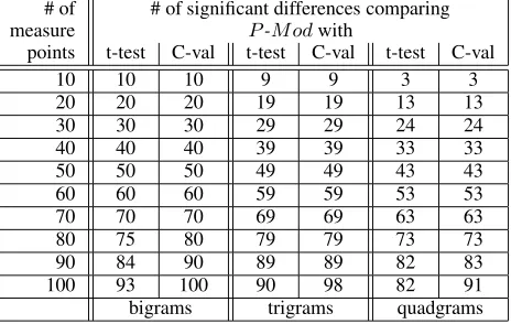 Figure 4: Precision/Recall for trigram biomedical term ex-traction on the 10-million-word corpus (cutoff c≥4 , with6,760 term candidate types)