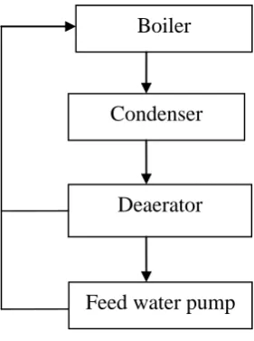Figure 2.1 : The main process in power plant system 