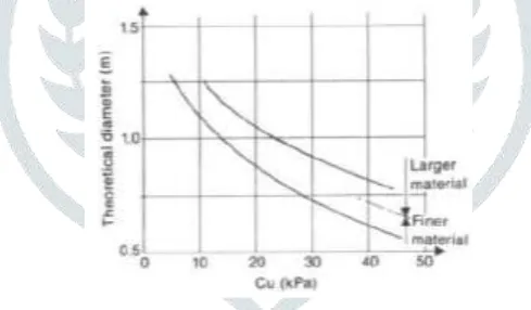Fig 1  -  Effect of Soil Strength On Theoretical Column Diameter 