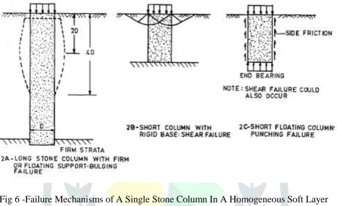 Fig 7 - Different Type of Loadings Applied to Stone Columns 
