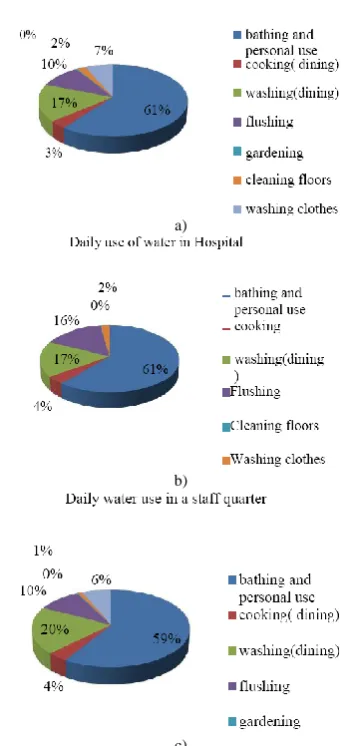 TABLE  I: DAILY WATER USE IN TITUMIR HALL 