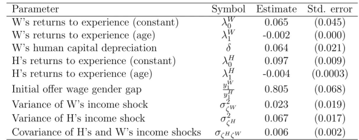 Table 2: Parameters of the income process