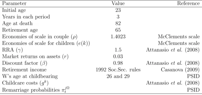 Table 3: Exogenous parameters of the model