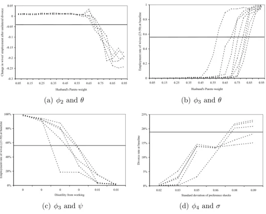 Figure 1: Identification of the parameters