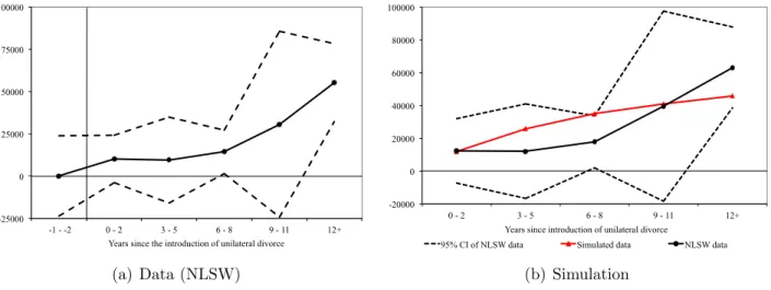 Figure 3: Dynamic response of assets accumulation to the introduction of unilateral divorce in community property states