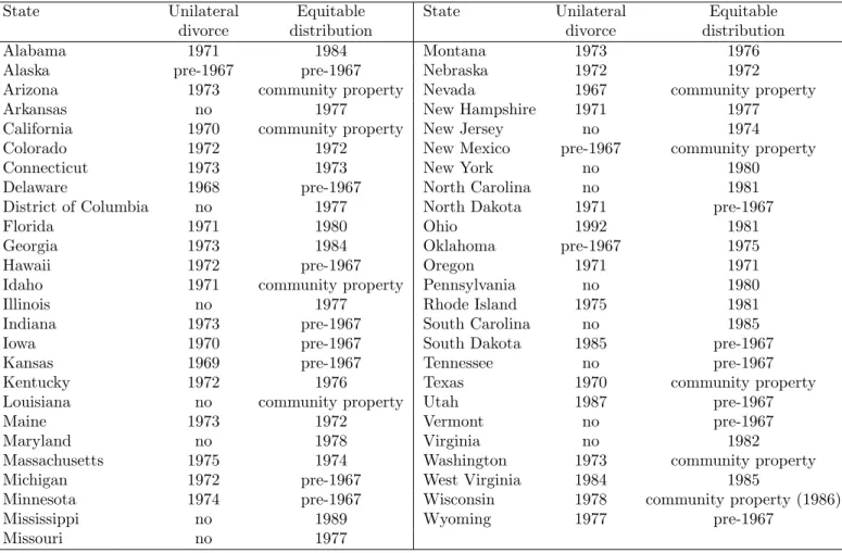 Table 7: Divorce law reforms in the sample period