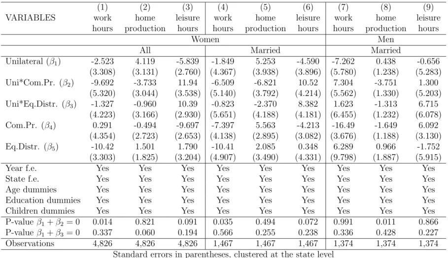 Table 9: Time use: regressions