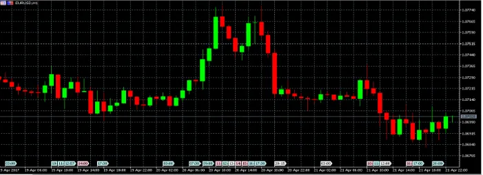 Figure	2:	Illustrates	a	candlestick	chart.	Each	candlestick	represents	one	hour	of	data	points.