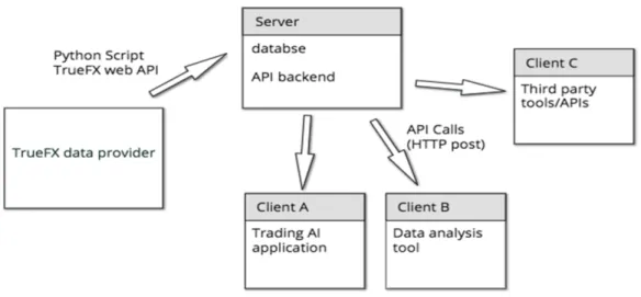 Figure	3:	A	diagram	of	the	framework	we	built	to	provide	Forex	data