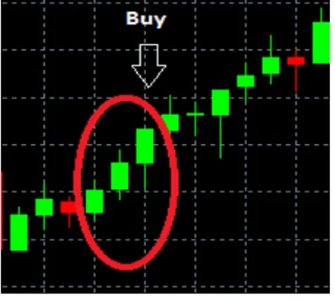 Figure	4:	A	simple	example	of	the	entry	condition	for	a	simple	three	bar	strategy