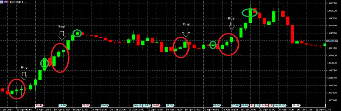 Figure	5:	Demonstrates	the	three	bar	strategy	working	in	the	right	market	conditions	with	the	right	parameters.	The	red	 circles	show	where	the	three	bar	pattern	is	seen	and	a	position	is	opened	while	the	green	circles	show	where	the	position	