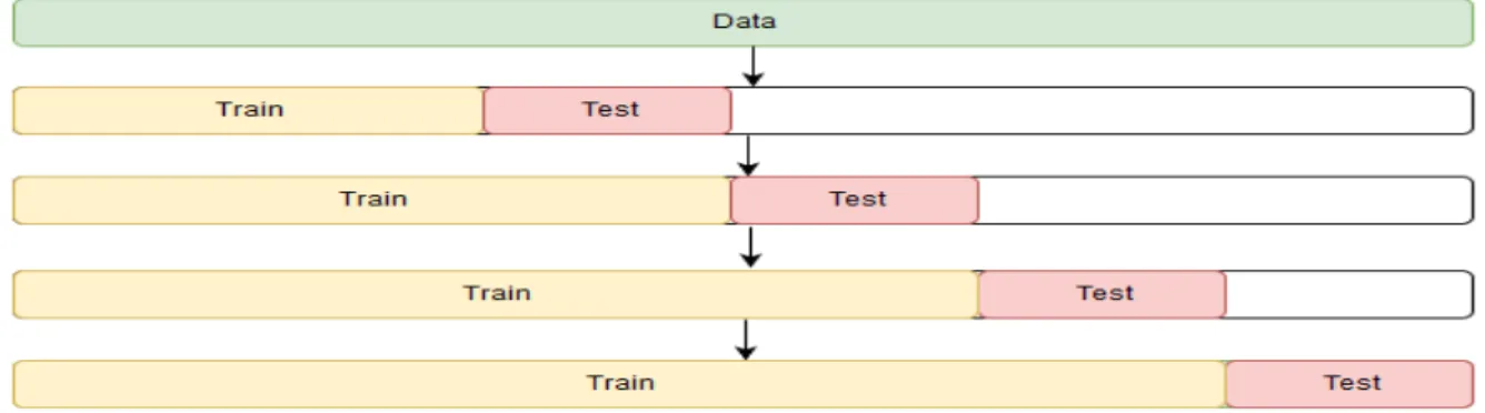 Figure	8:	Illustrates	how	the	data	is	broken	up	for	5	fold	forward	chaining