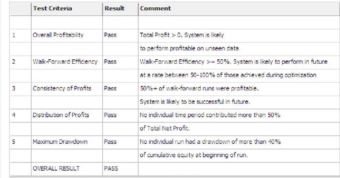 Figure 13: Walk Forward Test Criteria 