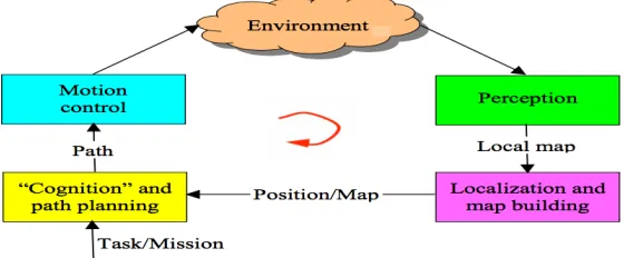 FIGURE 1: Building Blocks of Mobile Robot Navigation.