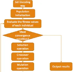 FIGURE 6: The ﬂow chart of genetic algorithm.