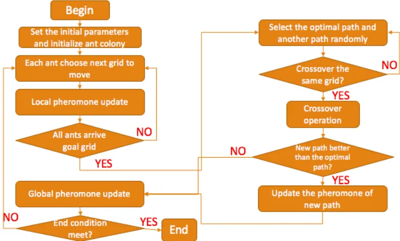 FIGURE 9: The ﬂow chart of ACA-GA.