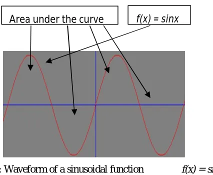 Figure 1: Waveform of a sinusoidal function   