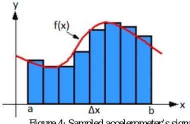 Figure 2 and figure 3 shows the implementation of the two integration methods viz. rectangular and trapezoidal integration