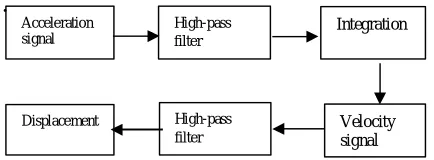 Figure 7: acceleration, velocity and displacement waveforms obtained after double integration[7] 
