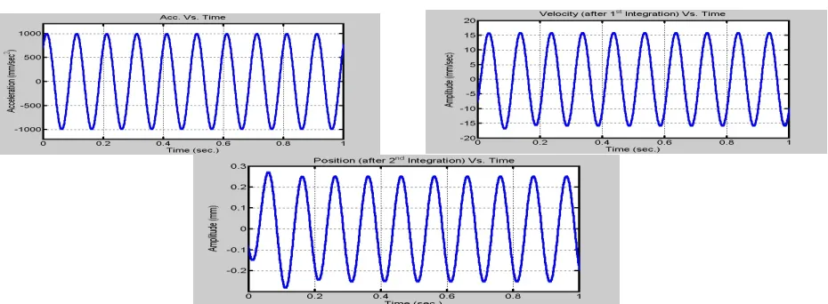Figure 9: acceleration, velocity and displacement waveforms obtained after double integration[7] implementing filtering