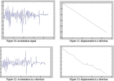 Figure 10: acceleration signal   