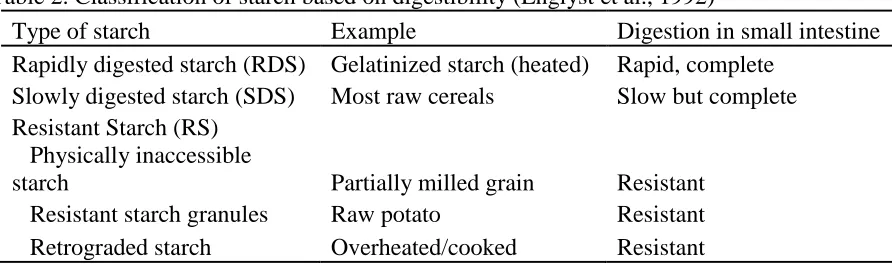 Table 2. Classification of starch based on digestibility (Englyst et al., 1992) 