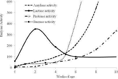 Figure 1. Development of enzyme activity in the young pigs from birth (adapted from Ekstrom et al., 1975; Shields et al., 1980; Adeola and King, 2006)