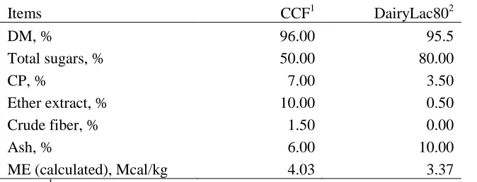 Table 1. Nutrient composition (%) in Chocolate Candy Feed and DairyLac80  
