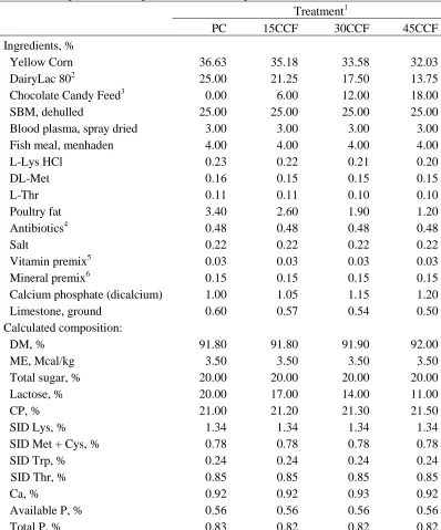 Table 2. Composition of experimental diets in phase 1, % 