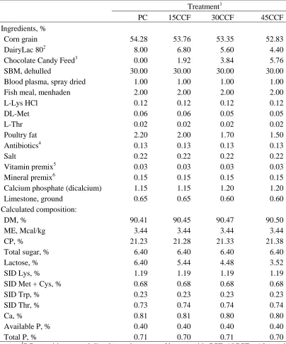 Table 3. Composition of experimental diets in phase 2, % 