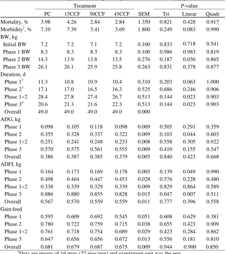 Table 4. Effects of lactose replacement on growth performance of nursery pigs1 