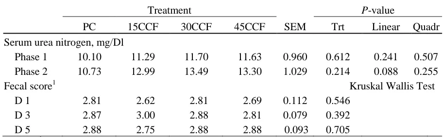 Table 5. Effects of lactose replacement on serum urea nitrogen, mortality, morbidity and fecal score of nursery pigs 