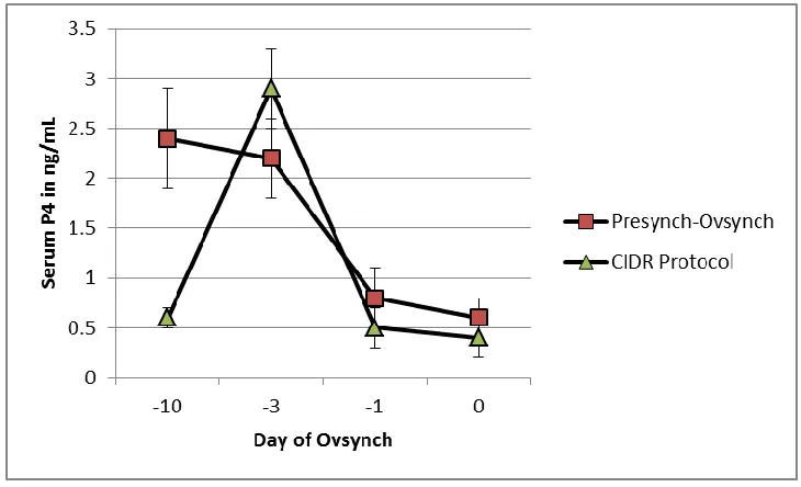 Figure 3:  Comparison of serum P4 concentrations at every injection time during the 