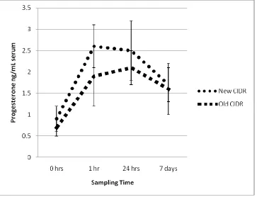 Figure 5:  New CIDR vs old CIDR in cows shows no significant difference between the two 