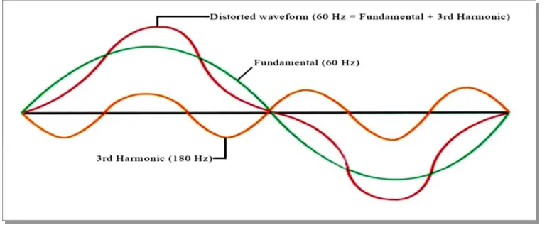 Figure 2.1: Harmonic distortion of the electrical current waveform [6]. 