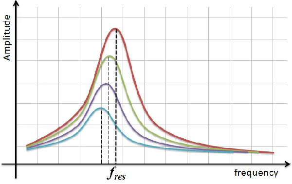 Figure 2.2: Resonance frequency graph [9] 