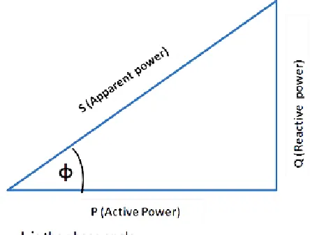 Figure 2.3: The power triangle [10]. 