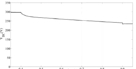 Fig 11.The DVR DC-side voltage (VDC) during zero-real power tracking compensation  simply that a considerable amount of energy remained for Possible further compensation
