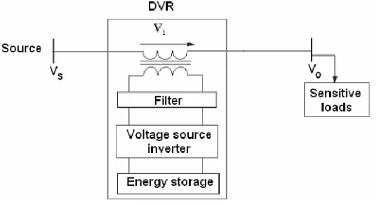 Fig 1 Schematic diagram of a typical DVR   