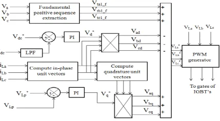Fig 7.Control block diagram of self supported DVR 