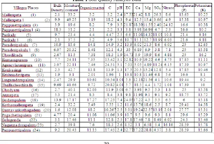 Table 1 Soil Quality Analysis Data 