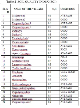 Table 2   SOIL QUALITY INDEX (SQI) 