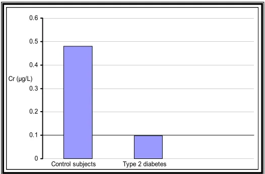 Fig. 1. Serum chromium level in control and Type I DM groups. 