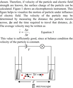 figure helps to visualize the motion of particle under influence 