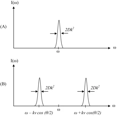 Figure 2. (A) Power spectrum broadening, (B) Frequency shift due to electrophoresis 