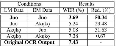 Table 2: Post-correction WER for English OCR on Aku.ko.
