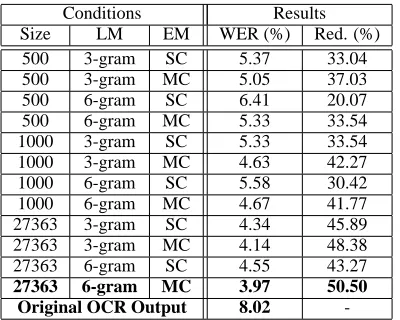 Table 4: Post-correction WER for Cebuano