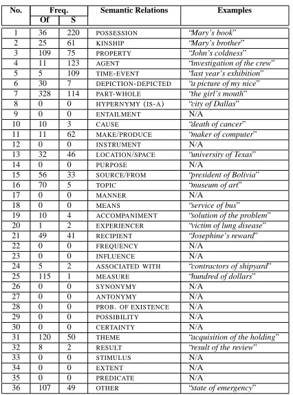 Table 1: The distribution of the semantic relations inthe annotated corpus of 20,000 sentences.