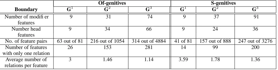 Table 2: Sample row from the conditional probability table where the feature pair is entity-entity