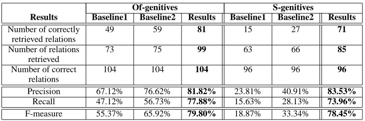 Table 4: Overall results for the semantic interpretation of genitives